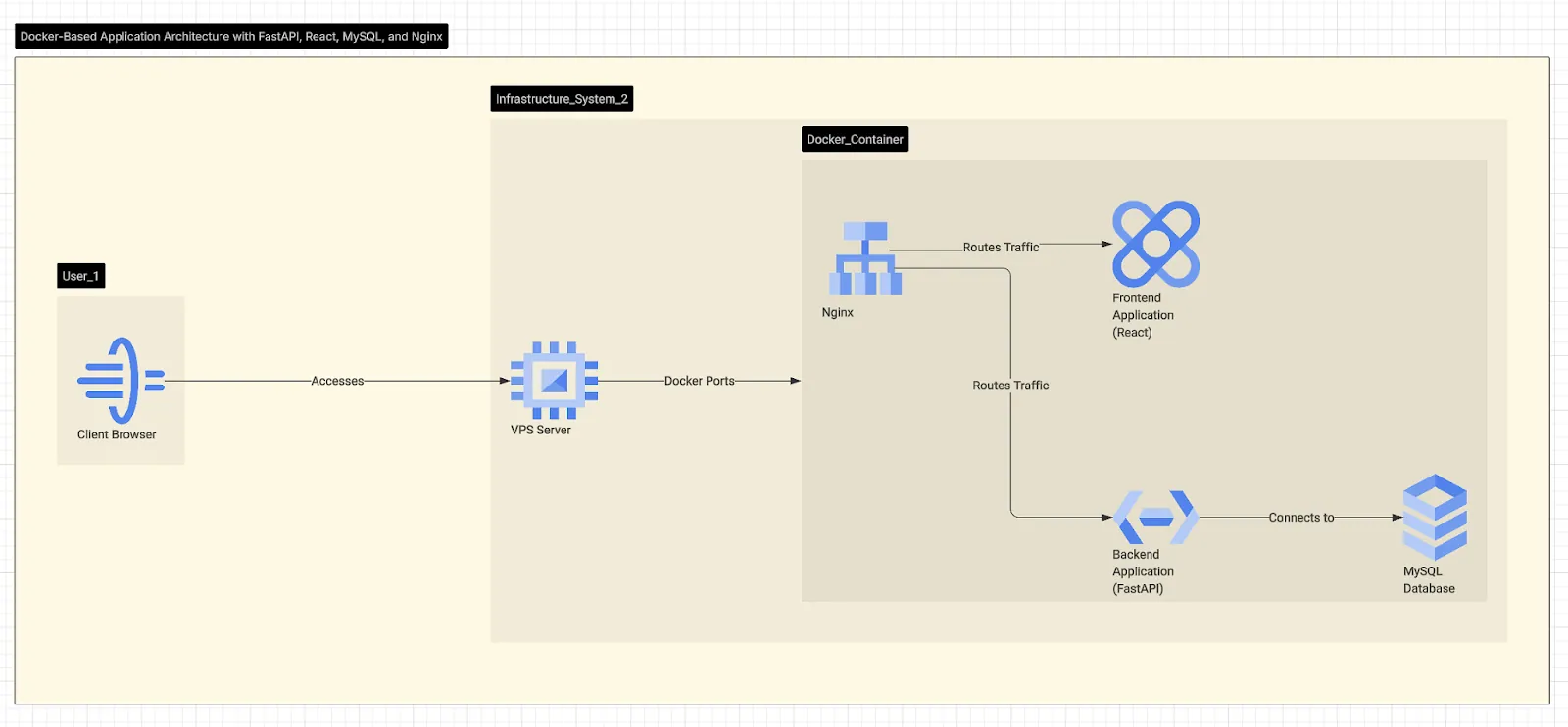 Architecture diagram showing a browser reaching Nginx in a Docker container, which routes to the React front end and FastAPI back end, then to MySQL
